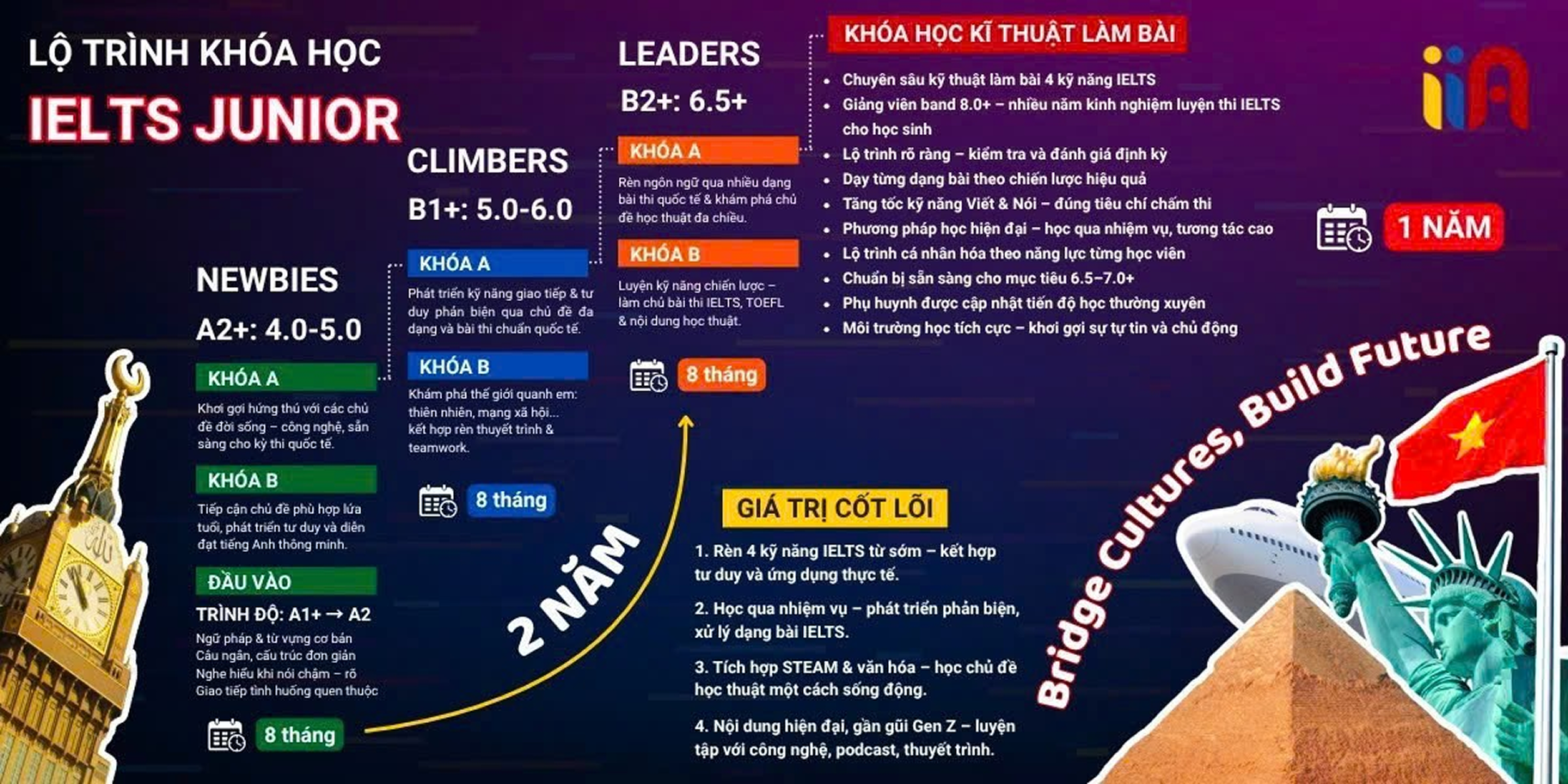lo-trinh-ielts-junior
