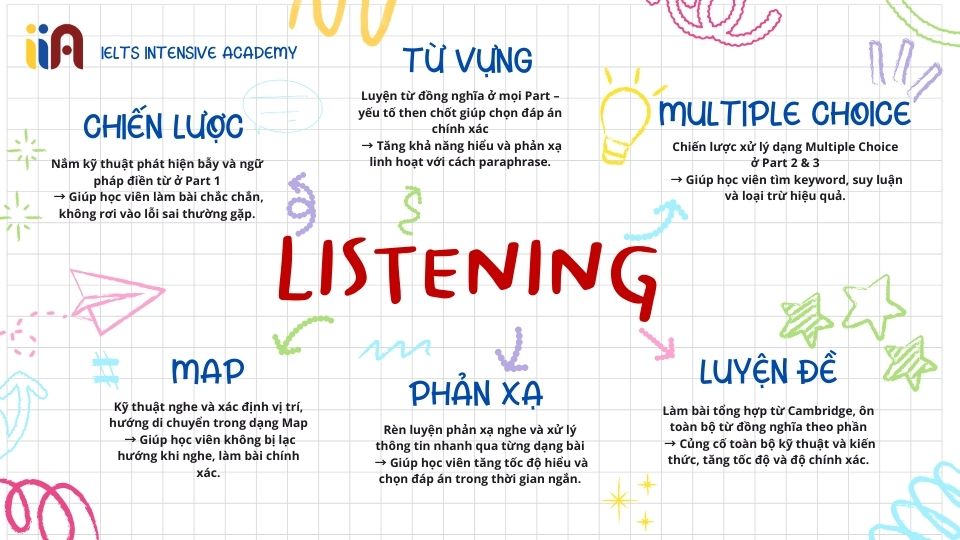 IELTS Academic Listening