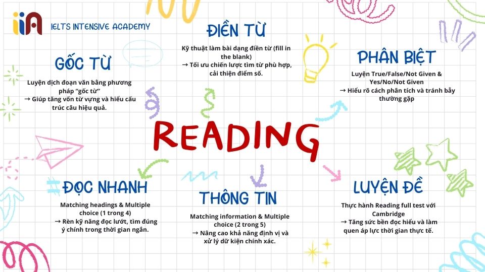 IELTS Academic Reading