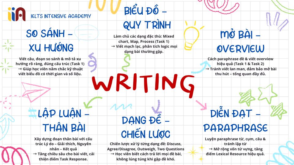 IELTS Academic Writing