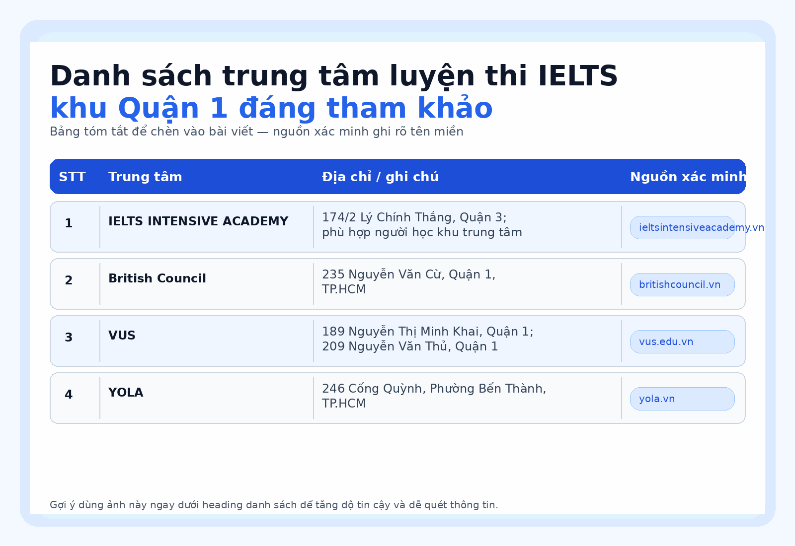 Ảnh danh sách trung tâm IELTS khu Quận 1