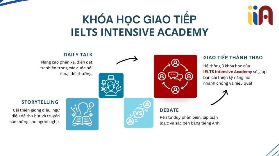 Giới thiệu khóa học Giao tiếp tại IIA