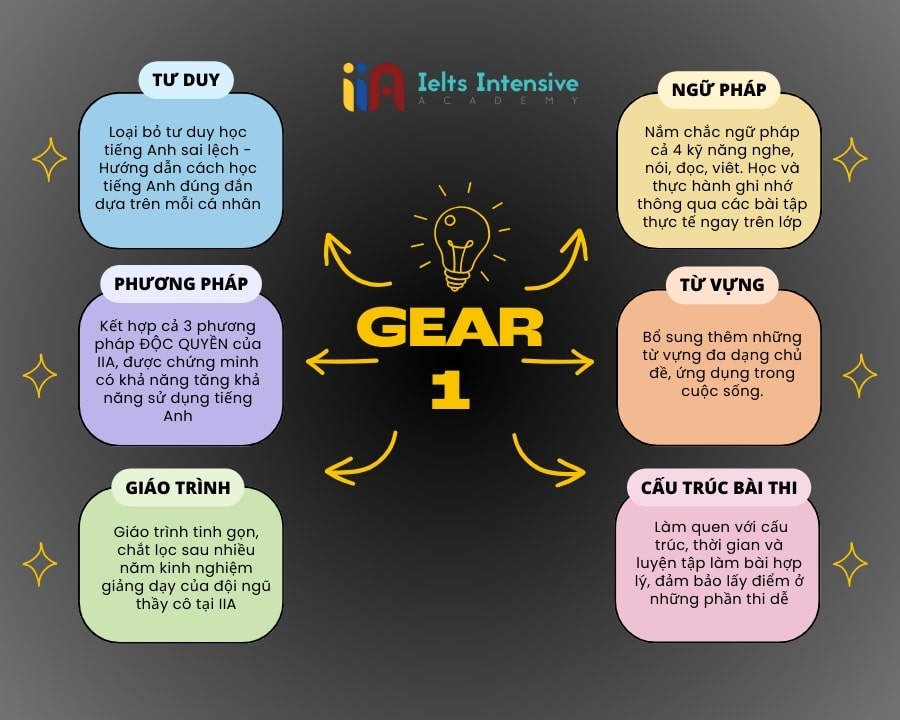 khóa học IELTS General Gear 1