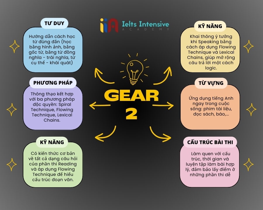khóa học IELTS General Gear 2