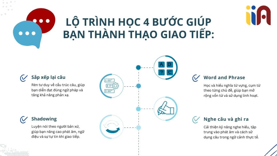 Lộ trình học 4 bước hiệu quả