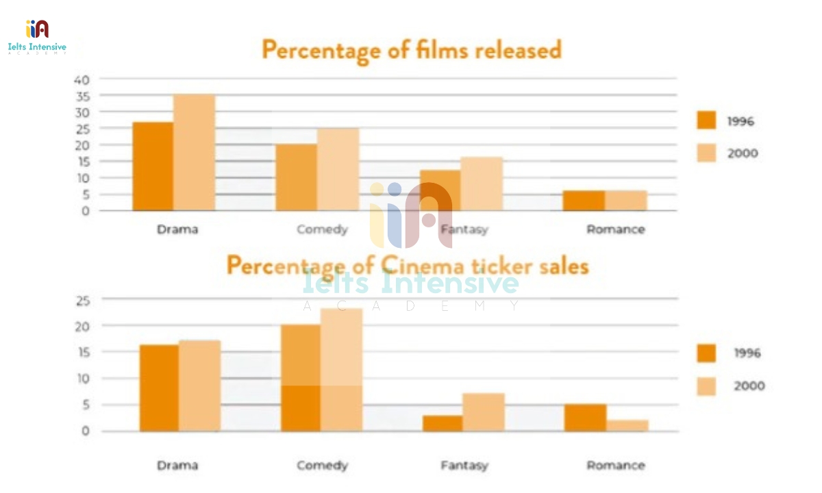 Kho đề thi Writing task 1 kèm bài mẫu từ đề thi thật ngày  06/01/2024 (Phần 8)