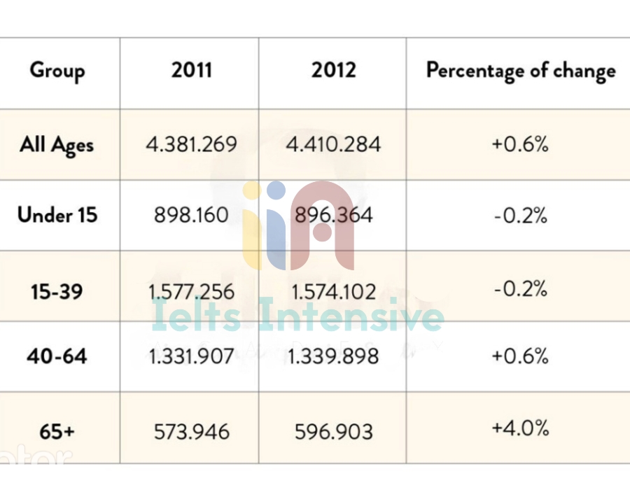 Kho đề thi Writing task 1 kèm bài mẫu từ đề thi thật ngày 02/03/2024 (Phần 14)