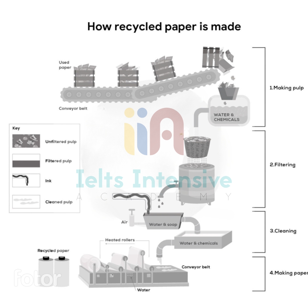 Kho đề thi Writing task 1 kèm bài mẫu từ đề thi thật ngày 06/01/2024 (Phần 7)