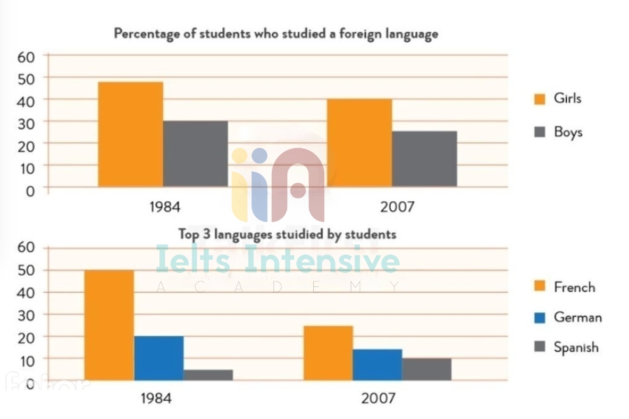 Kho đề thi Writing task 1 kèm bài mẫu từ đề thi thật ngày 06/04/2024 (Phần 16)