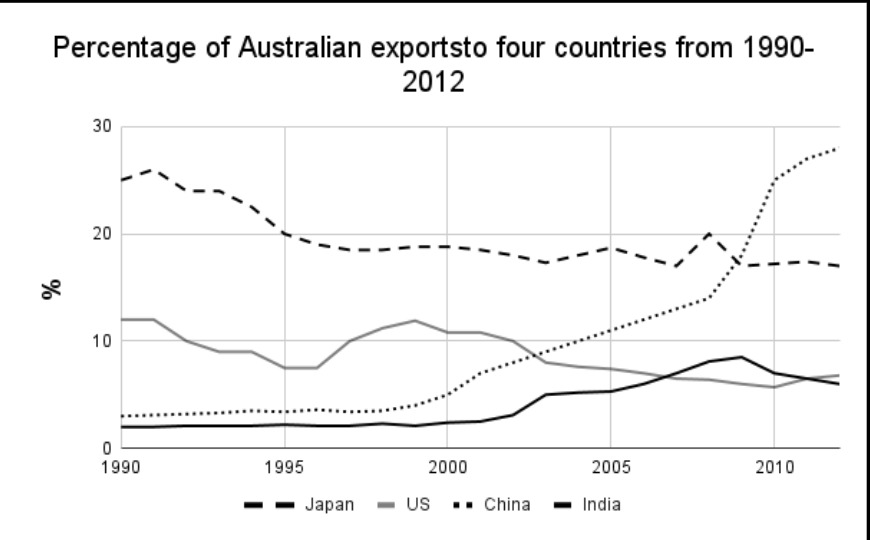 Kho đề thi Writing task 1 kèm bài mẫu từ đề thi thật ngày 03/02/2024 (Phần 2)